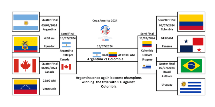 Argentina win the title of Copa America 2024